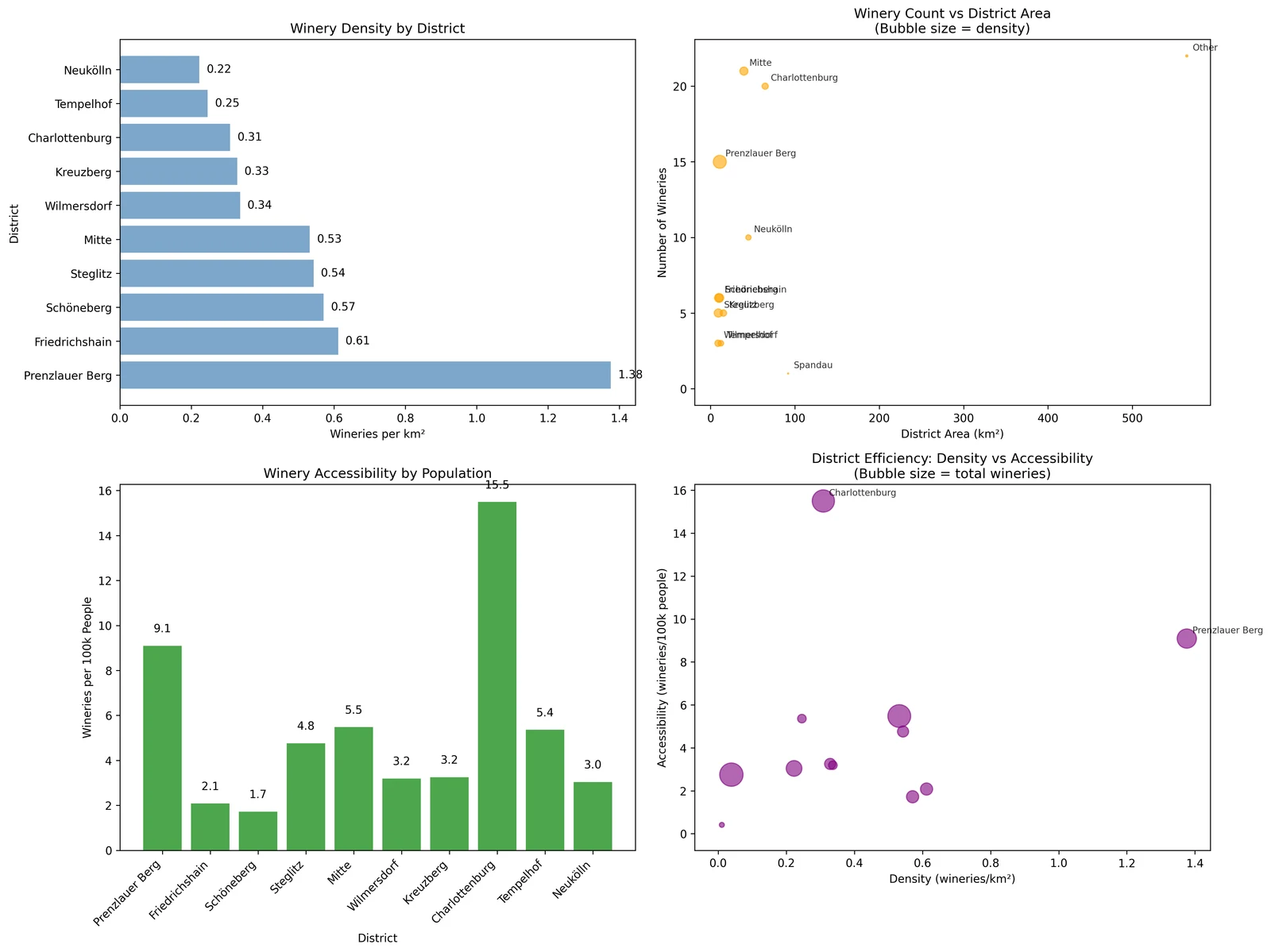 District-level wine establishment density analysis for Berlin