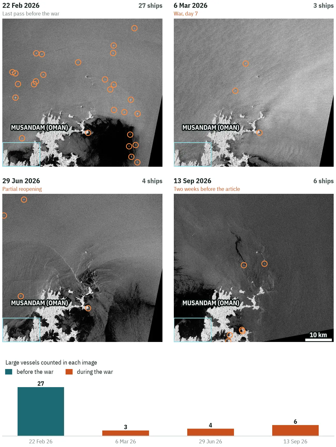 Four Sentinel-1 radar images of the strait from February to September 2026 with a bar chart of large ships: 27, 3, 4 and 6