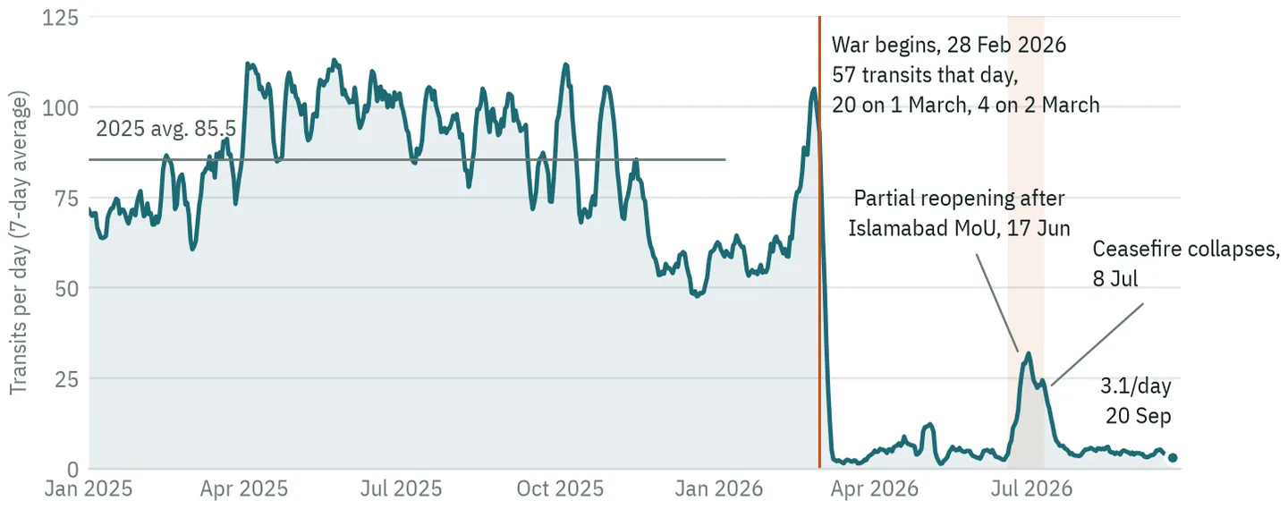 Line chart of daily ship transits through the Strait of Hormuz from January 2025 to September 2026, with a sharp decrease on 1 March 2026