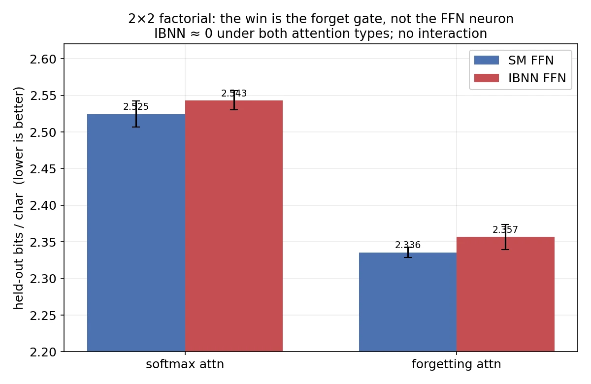 Research figure from the IBNN and forgetting-attention factorial study
