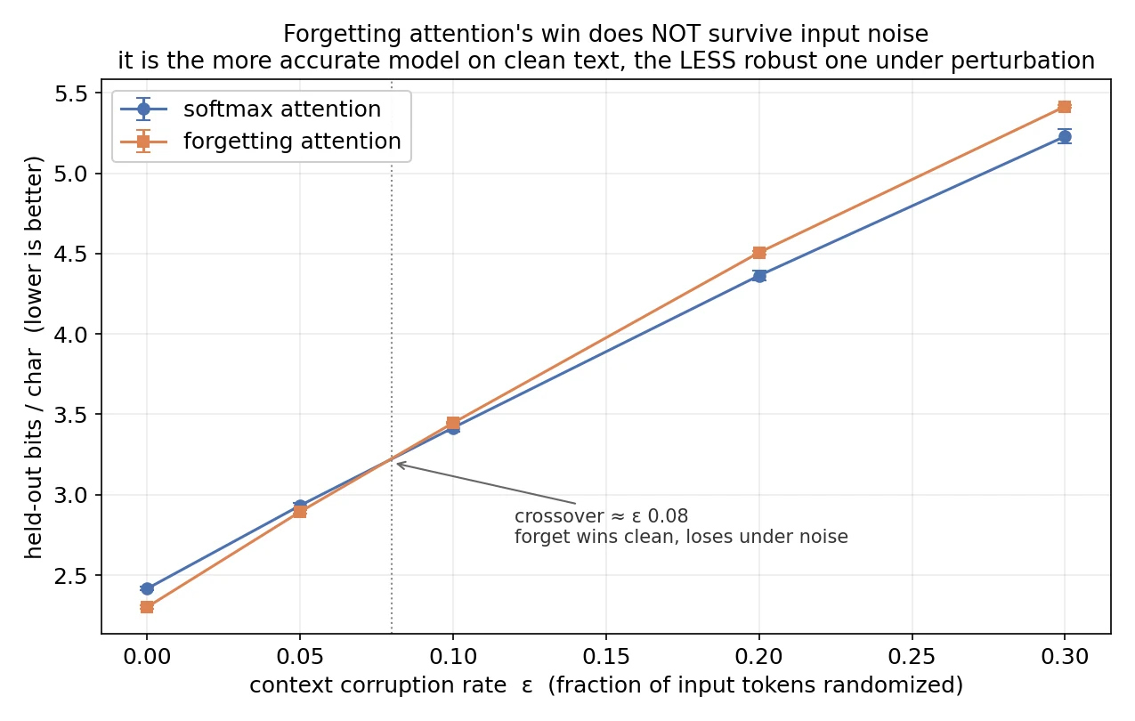 Robustness crossover research plot from the IBNN language-model experiments