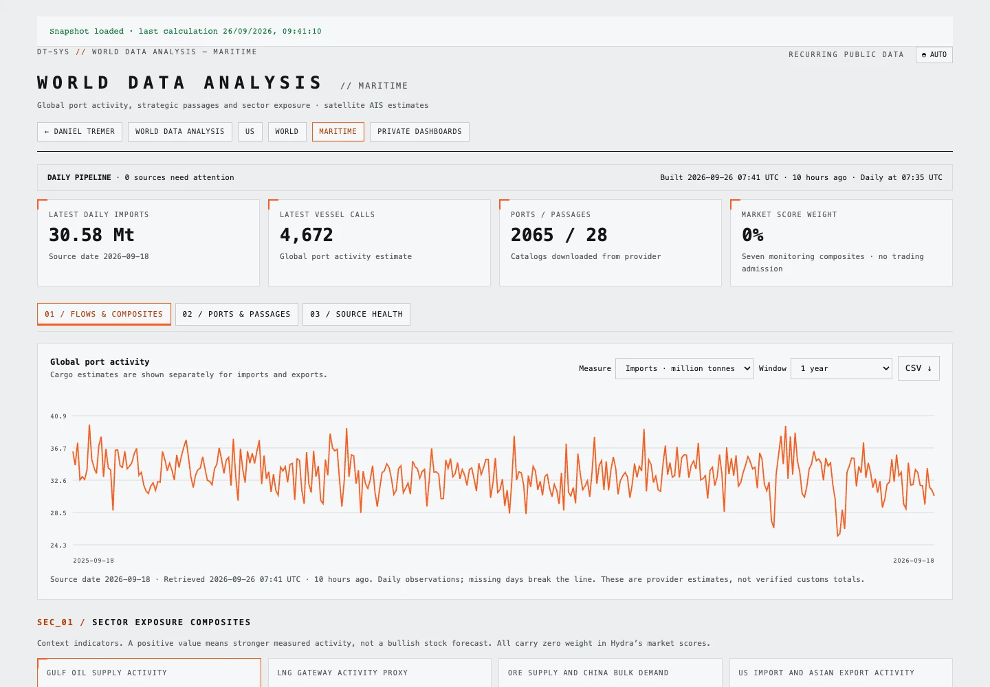 Maritime Dashboard showing global port activity, import estimates and sector exposure composites
