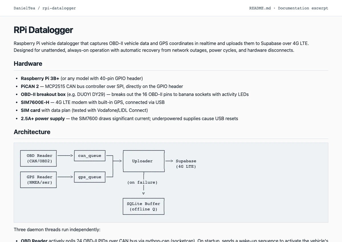 Repository documentation showing the Raspberry Pi datalogger hardware and architecture