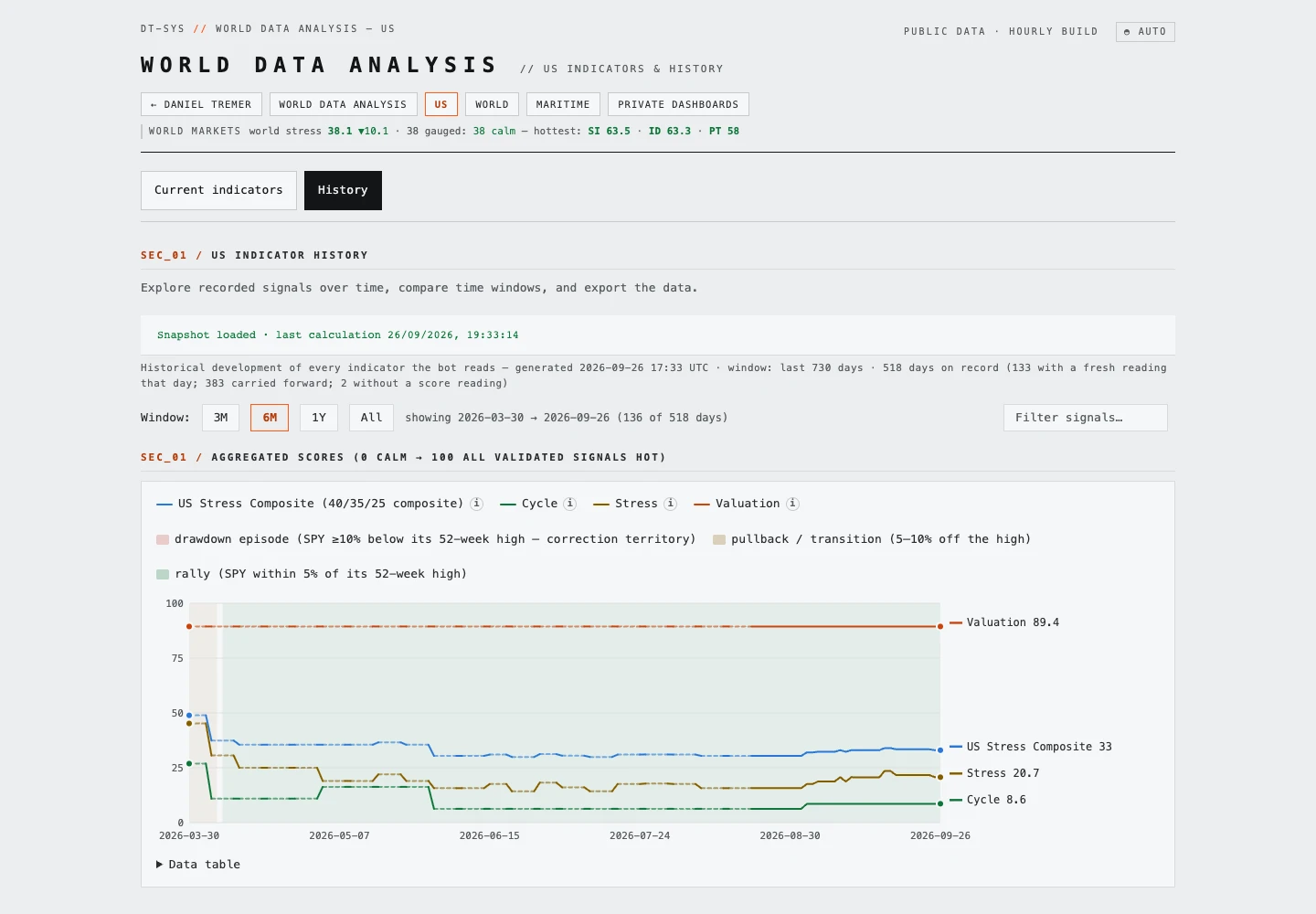 US History Dashboard showing selectable time windows and historical cycle, stress and valuation charts