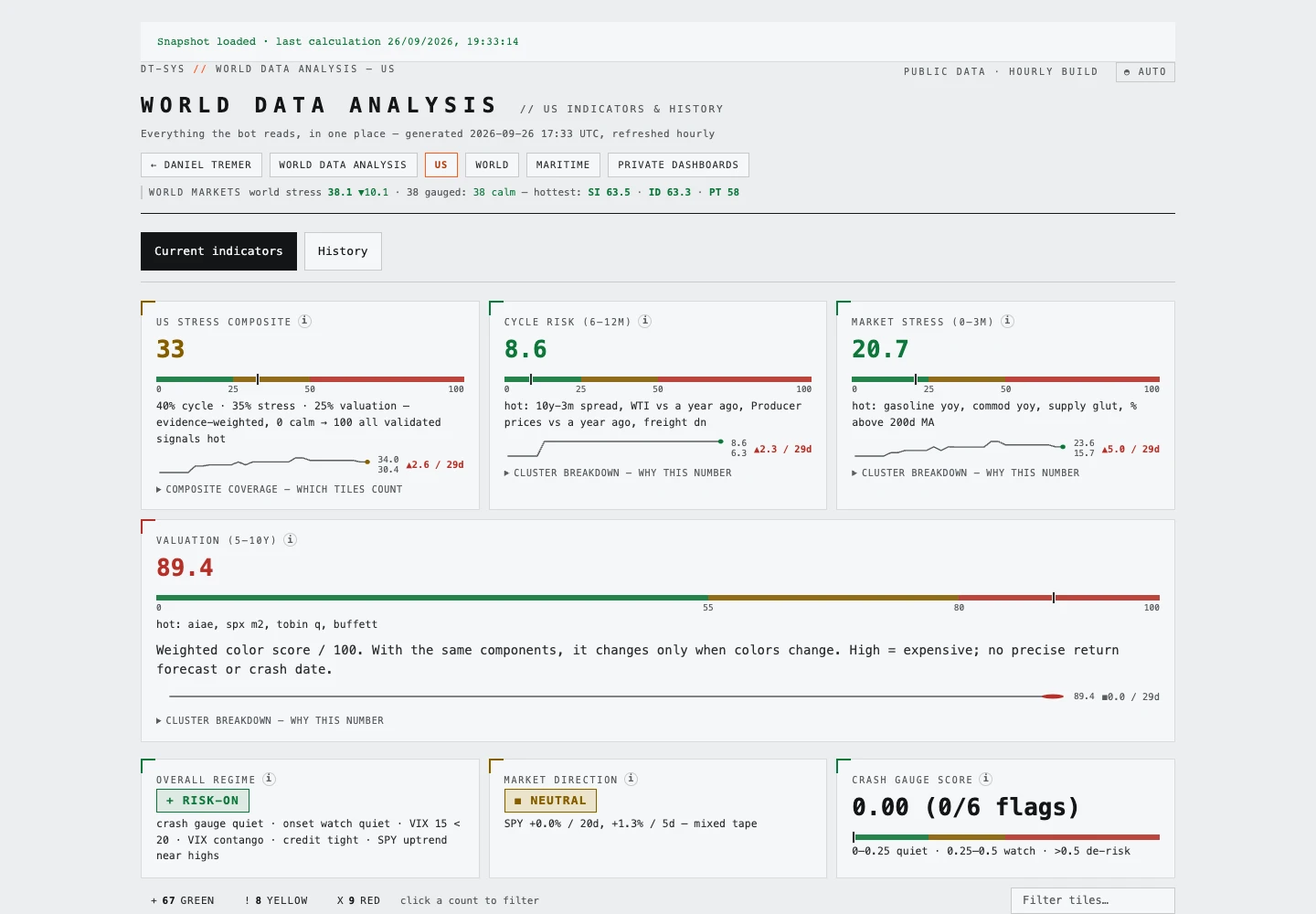 US Indicators Dashboard showing its stress composite, cycle risk, market stress and valuation summaries