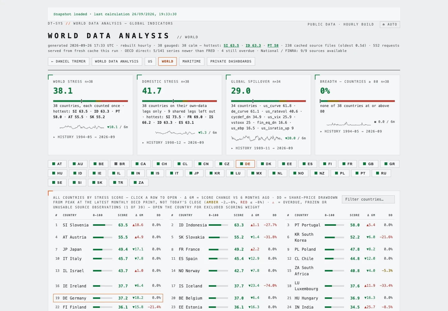 World Dashboard showing global stress summaries, country selectors and country rankings